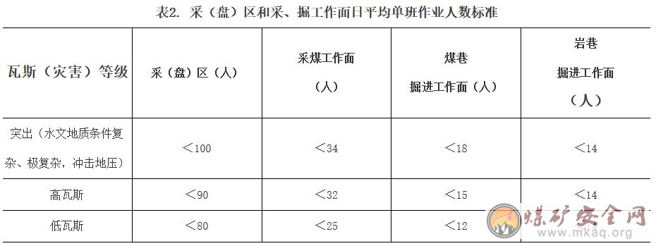国家煤矿安监局办公室关于征求《煤矿井下单班作业人数定员标准（征求意见稿）》意见的函