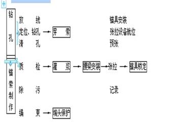 大宁煤矿洗煤厂变电站边坡防护工程施工组织设计