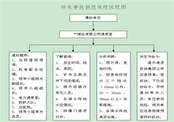 **集团**煤业停电事故专项预案