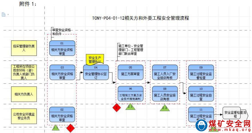 露天煤矿相关方和外委工程安全管理办法