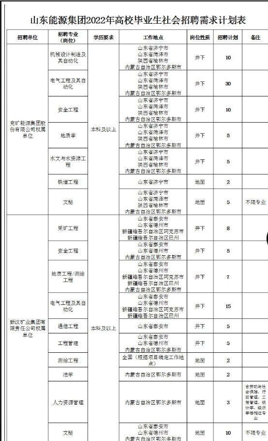 山东能源集团有限公司2022年高校毕业生社会招聘简章